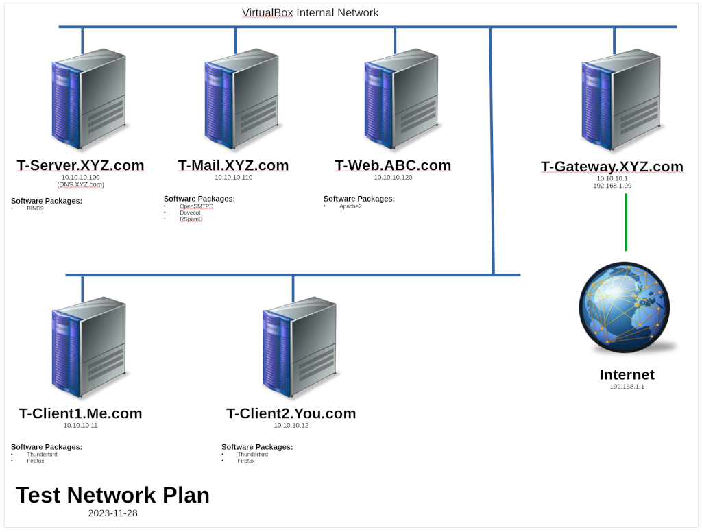 Virtual Network Test Environment